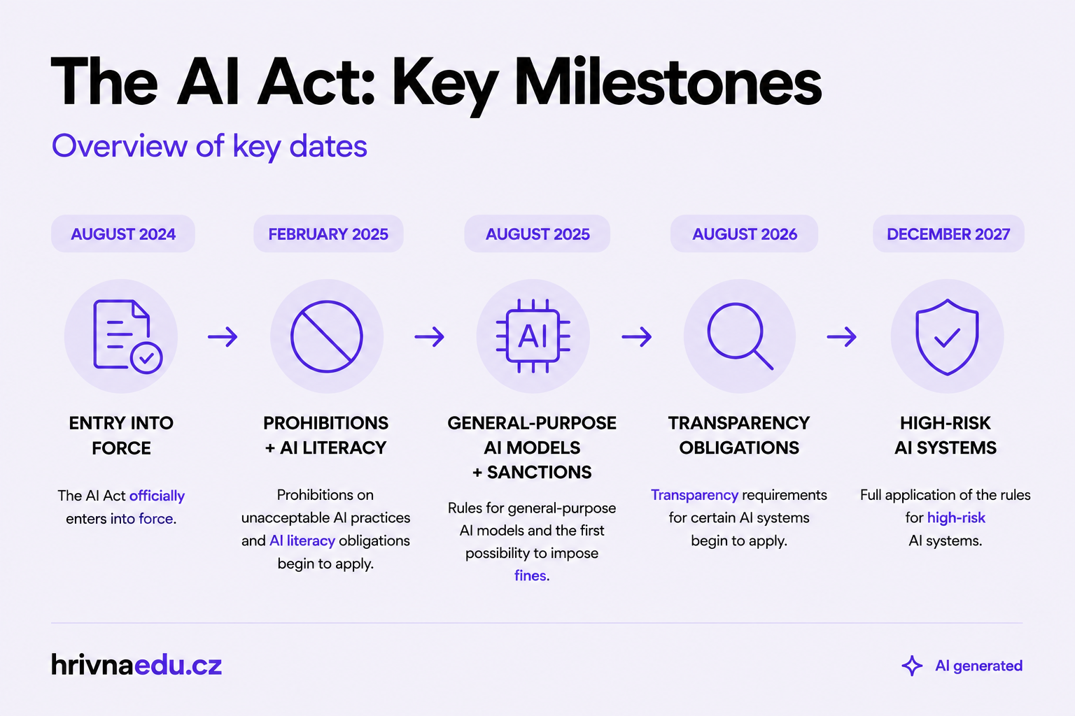 Timeline of the AI Act coming into effect: August 2024 entry into force, February 2025 bans and literacy, August 2025 general-purpose models and sanctions, August 2026 transparency, December 2027 high-risk systems.