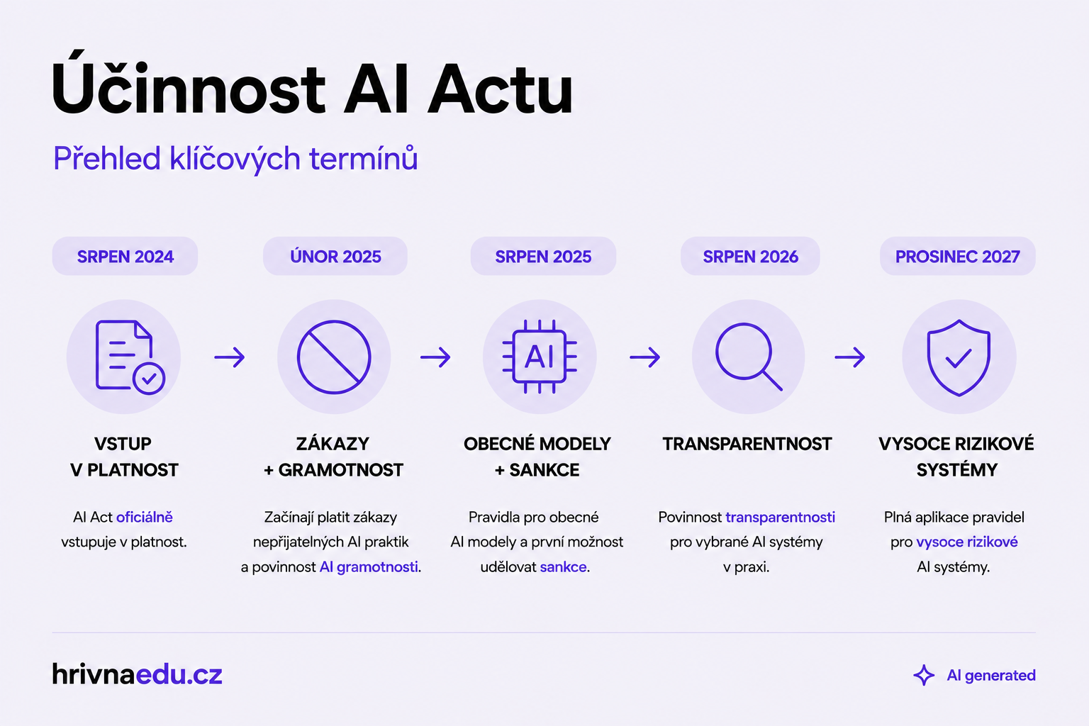 Časová osa účinnosti AI Actu: srpen 2024 vstup v platnost, únor 2025 zákazy a gramotnost, srpen 2025 obecné modely a sankce, srpen 2026 transparentnost, prosinec 2027 vysoce rizikové systémy.
