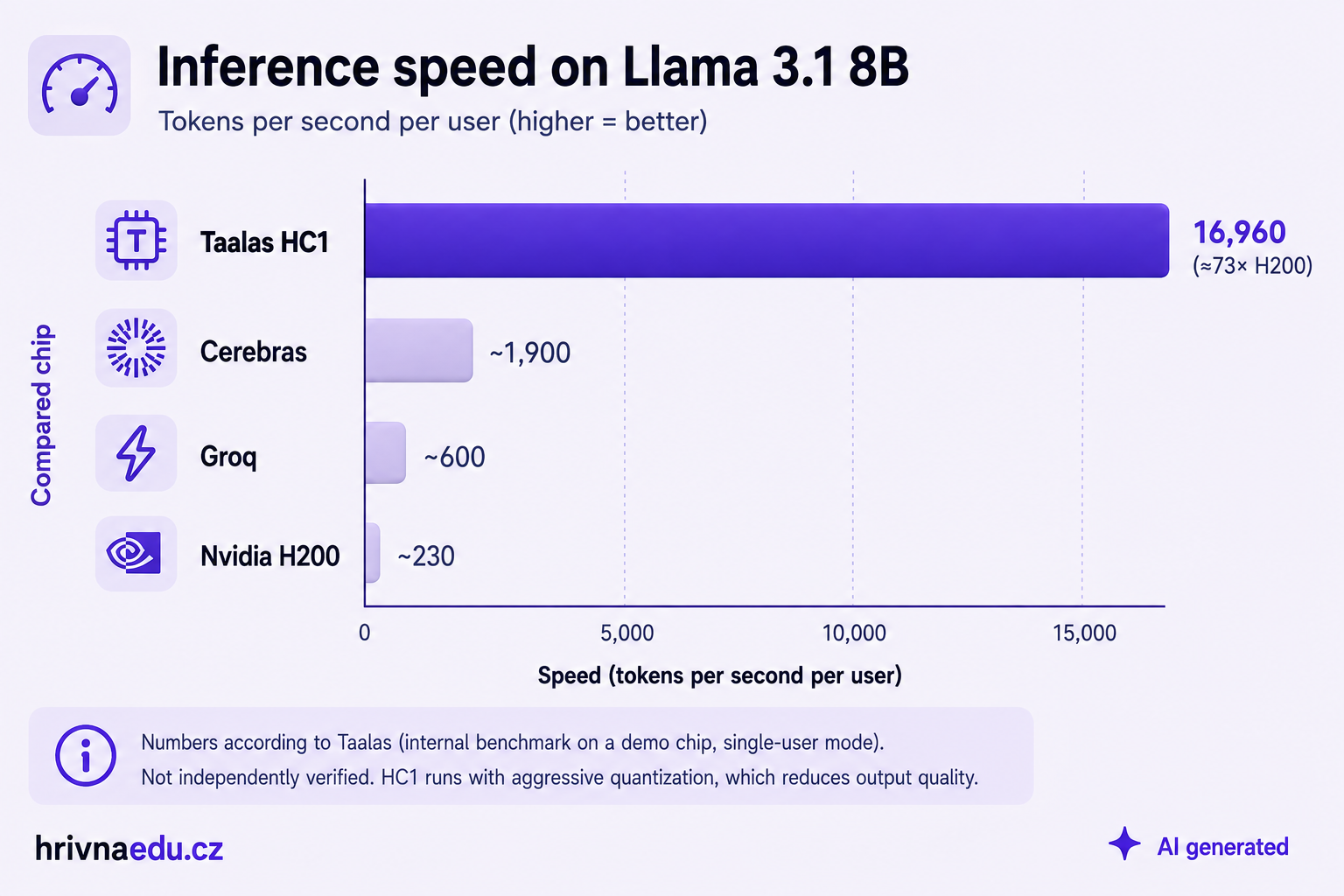 Chart of inference speed on Llama 3.1 8B in tokens per second per user. Taalas HC1 16,960, Cerebras around 1,900, Groq around 600, Nvidia H200 around 230. Figures per Taalas, not independently verified.