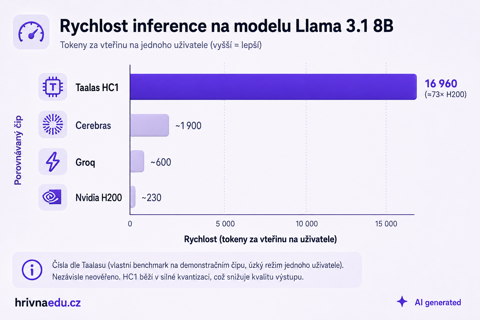 Graf rychlosti inference na modelu Llama 3.1 8B v tokenech za vteřinu na uživatele. Taalas HC1 16 960, Cerebras zhruba 1900, Groq zhruba 600, Nvidia H200 zhruba 230. Čísla dle Taalasu, nezávisle neověřeno.